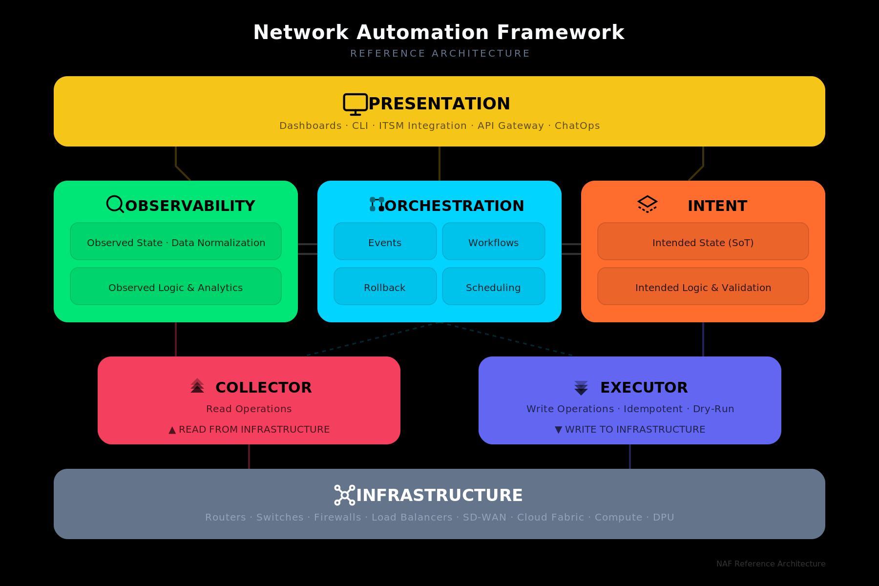NAF Architecture