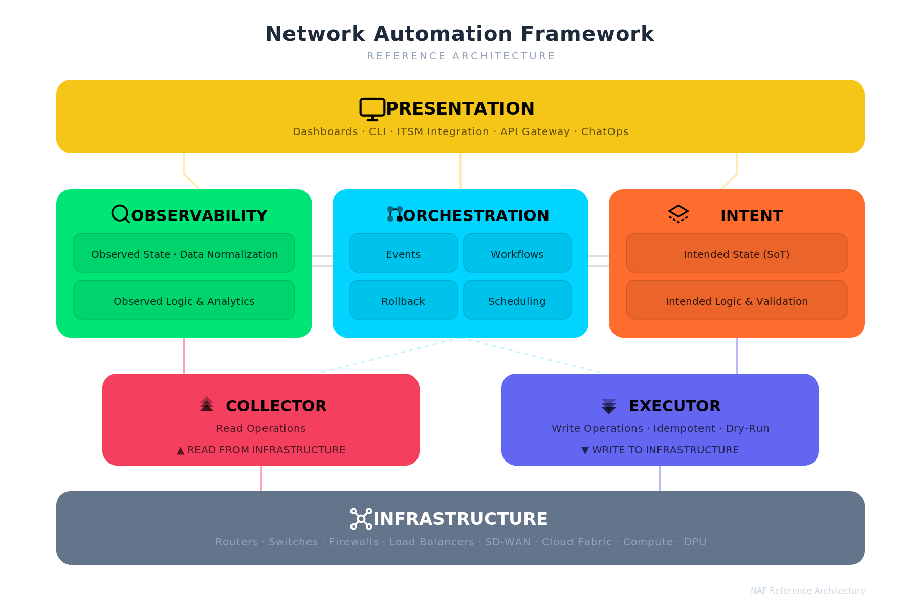 NAF Architecture — White Background