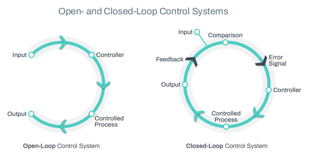 diagram of open-loop versus closed-loop control systems