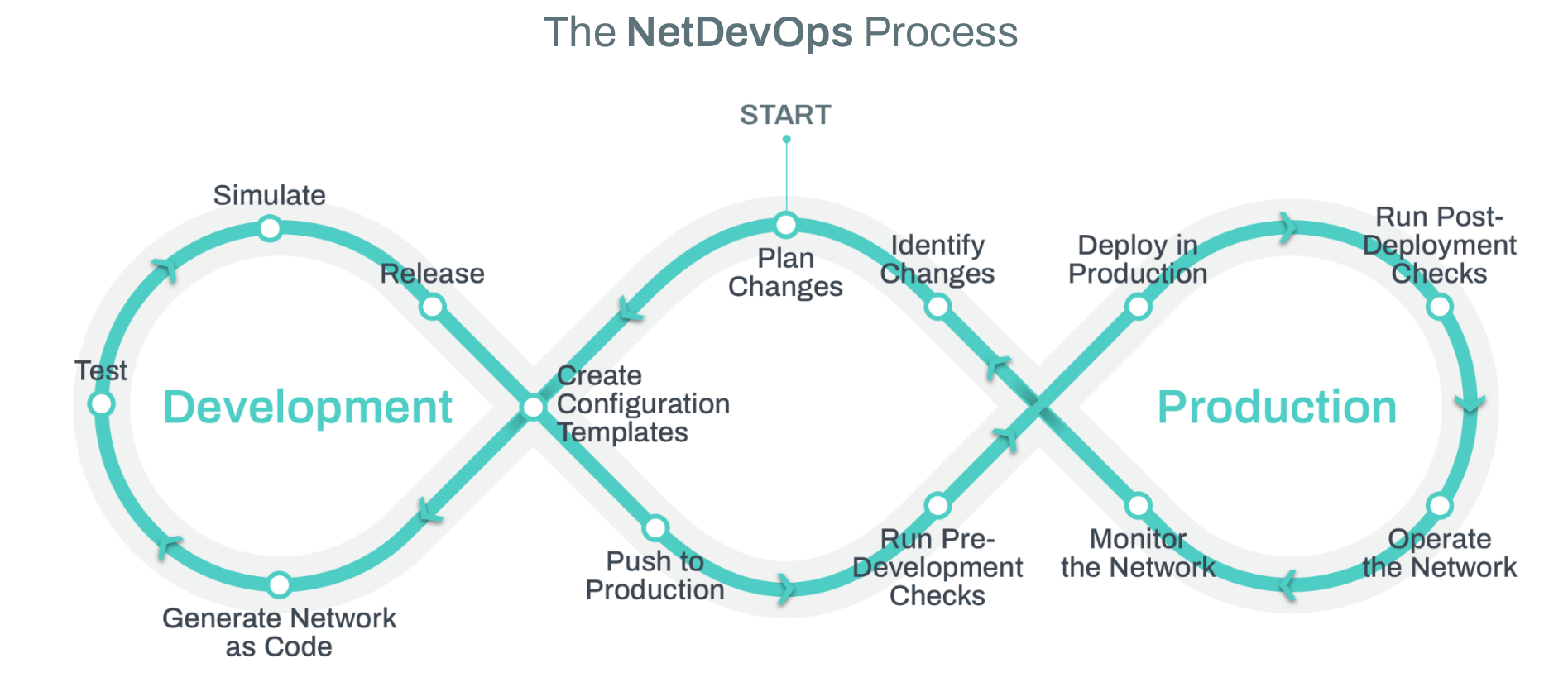 diagram of the NetDevOps process