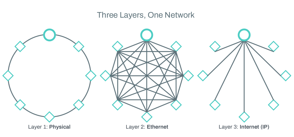 diagram comparing three levels of abstraction or virtualization in the same network